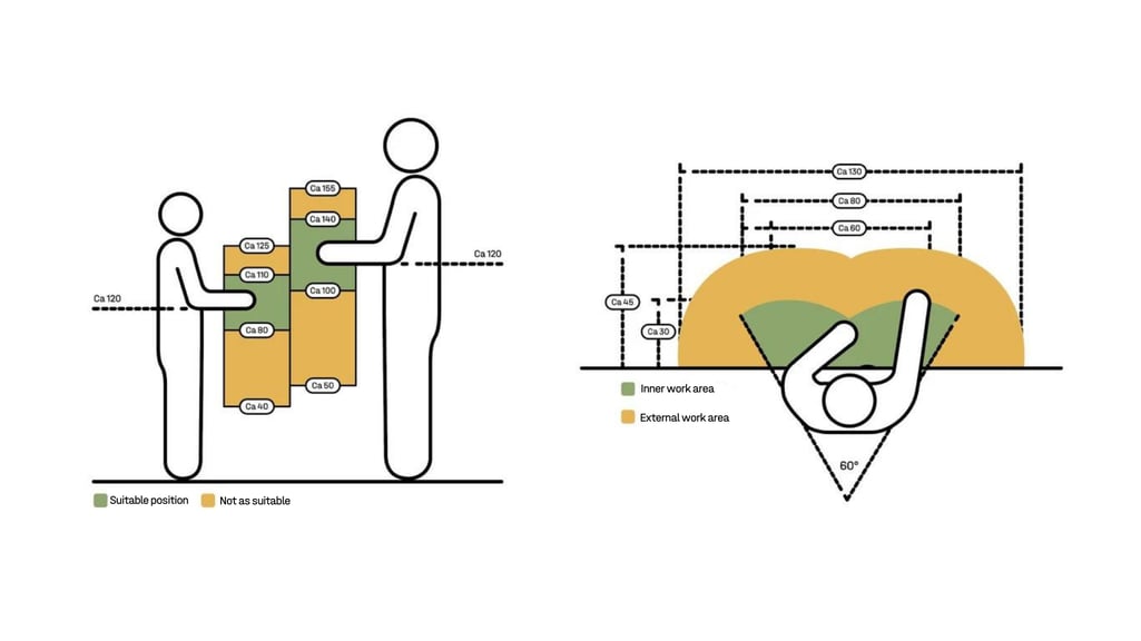 Correct work positions