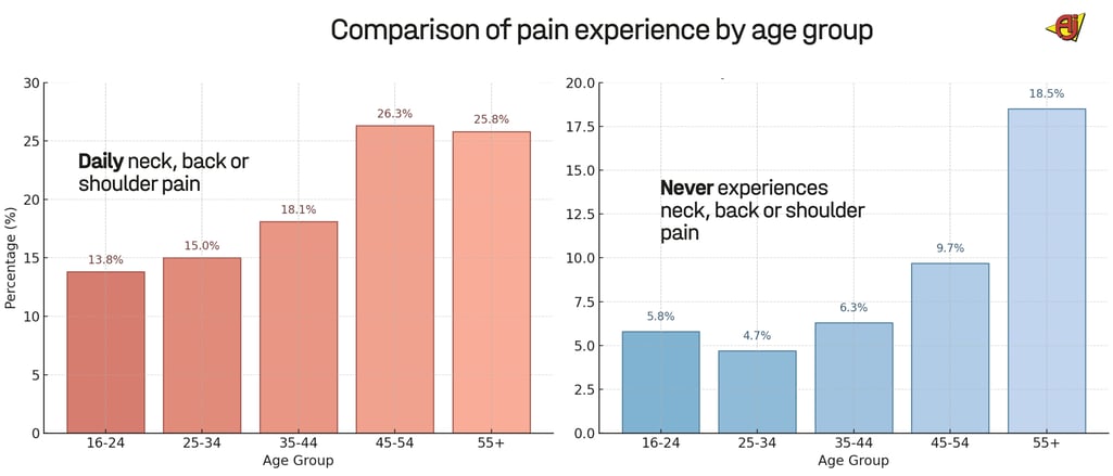 Comparison of pain experience by age group