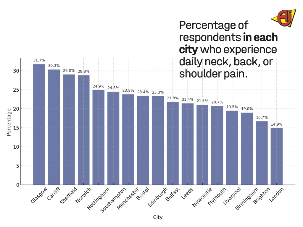 Respondent in UK who experience daily neck back shoulder pain