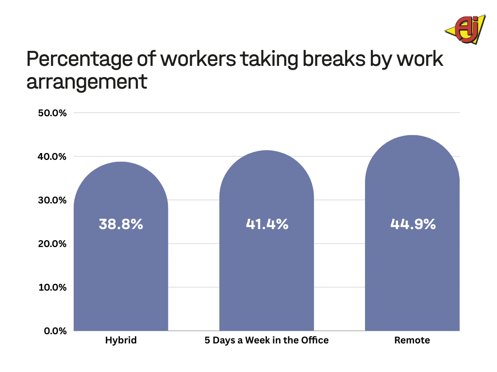 Percentage of workers taking breaks by work arrangement