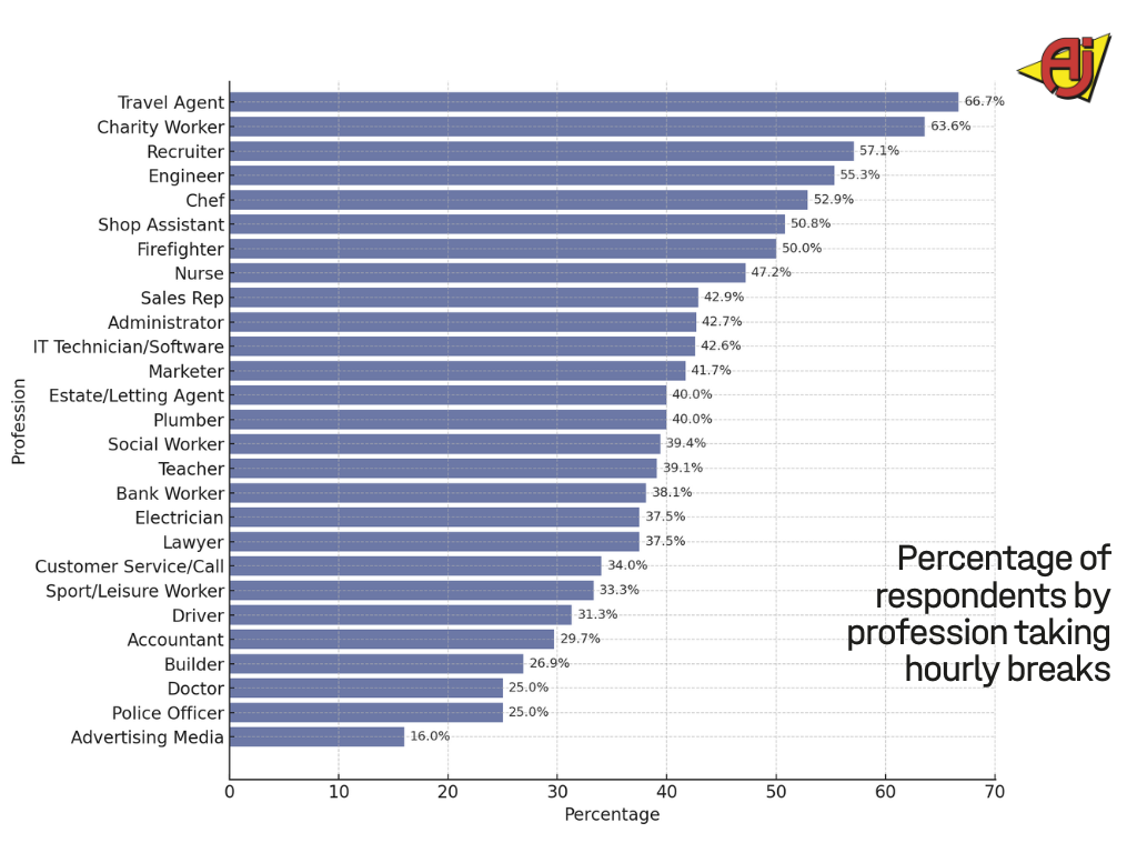 Percentage of respondents by profession taking hourly breaks