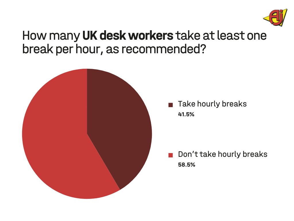 How many UK desk workers take at least one break per hour, as recommended?