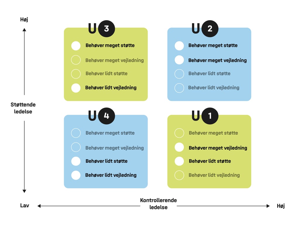 Model over situationsbestemt ledelse