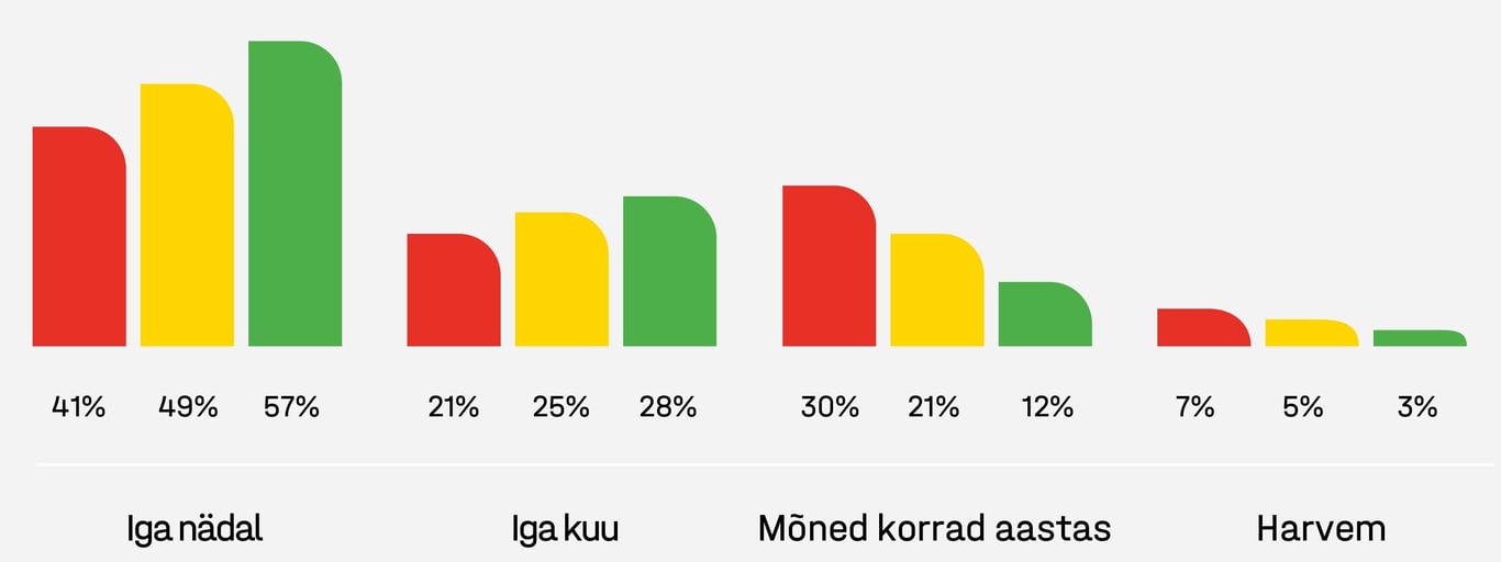 Graafik, mis näitab, kui sageli räägivad lao- ja logistikajuhid töökeskkonnaga seonduvatel teemadel