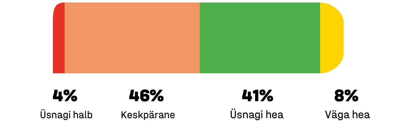 Graafik, mis näitab seda, kuidas hindavad lao- ja logistikajuhid töökeskkonna seisukorda tänasel päeval