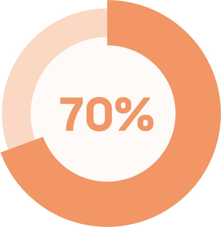 Tortendiagramm zeigt 70% an