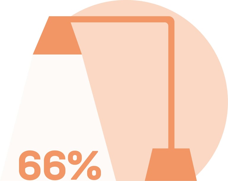 Grafik, die 66% anzeigt