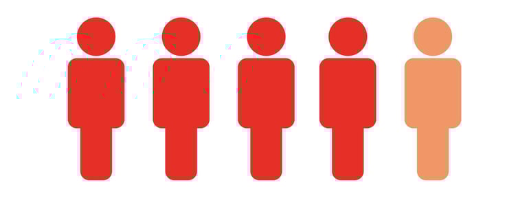 Four out of five warehouse managers believe that they do not know enough about how to create a good physical work environment