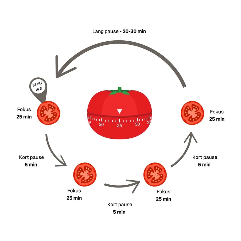 En model af pomodoro teknikken til at styre pauser og fokus på arbejdet