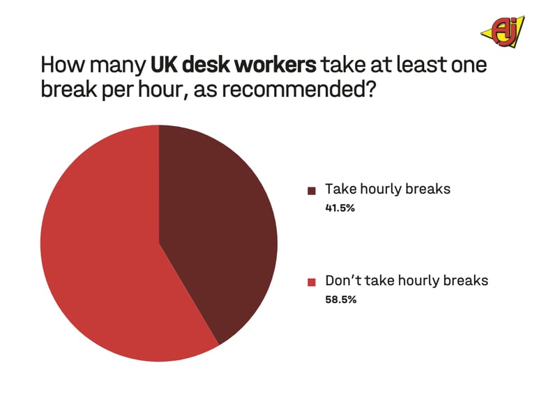 How many UK desk workers take at least one break per hour, as recommended?