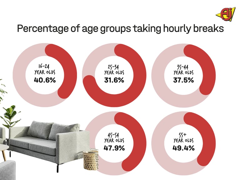 Percentage of age groups taking hourly breaks