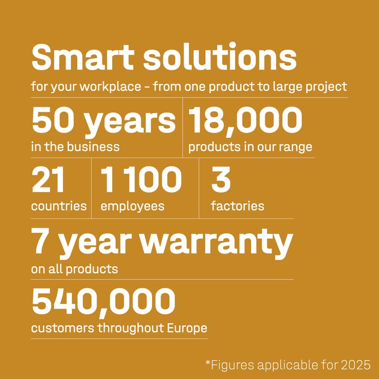 Infographic that says smart solutions for your workplace, 50 years in business, 18,000 products in our range, 21 countries, 1100 employees, 3 factories, 7 year warranty, 54,000 customers in Europe