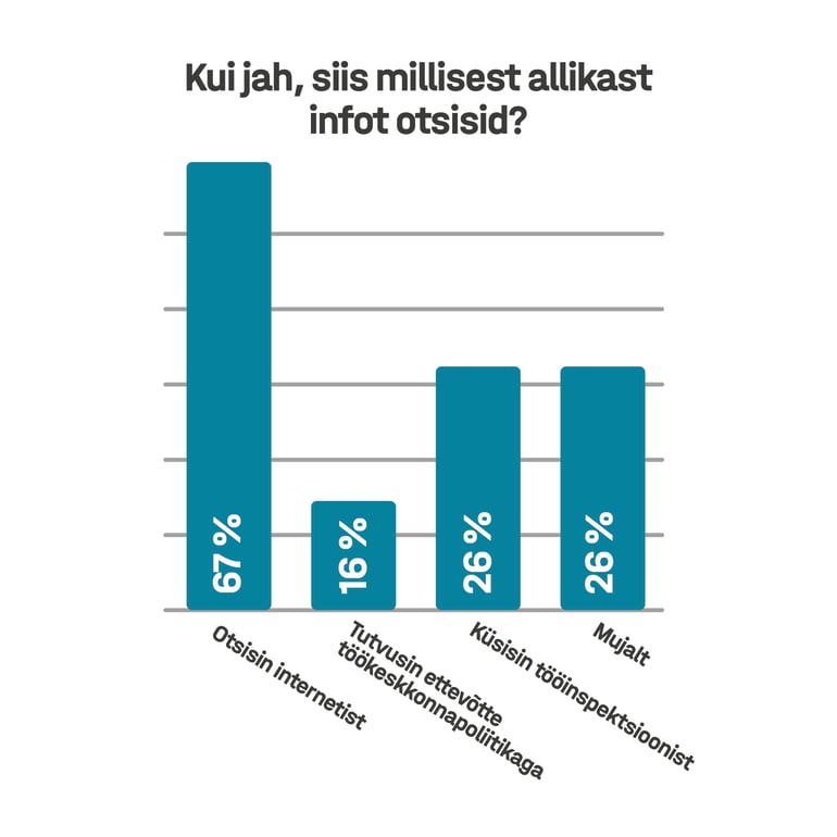 Graafik, mis näitab, millistest allikatest laojuhatajad otsivad infot füüsilise töökeskkonna kohta.