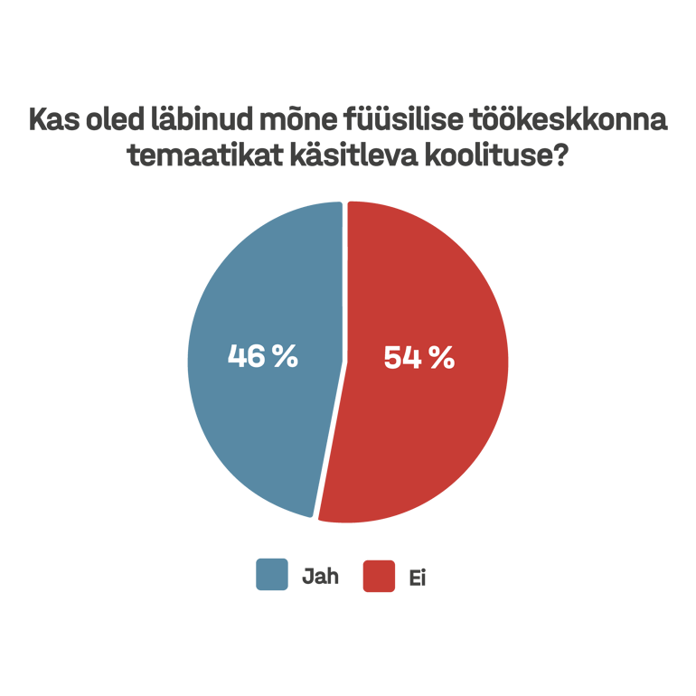Graafiku kujul esitatud vastus küsimusele "Kas oled läbinud mõne füüsilise töökeskkonna temaatikat käsitleva koolituse?". 46% juhtidest vastas 'jah' ja 54% 'ei'.