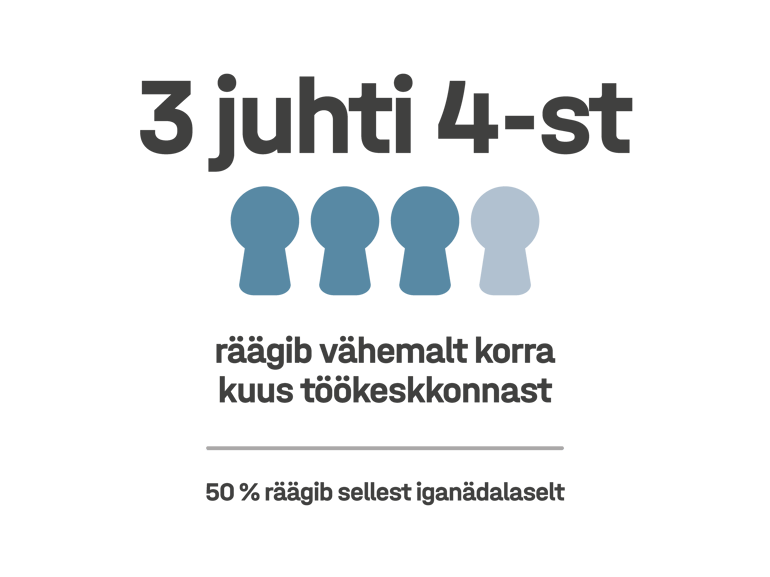Graafiline pilt, mis näitab, et 3 juhti 4-st räägib töökeskkonnast vähemalt kord kuus ja vähemalt 50% räägib sellest iganädalaselt.