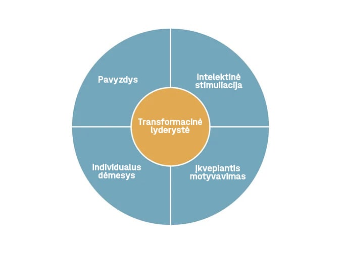 transformacinės lyderystės schema