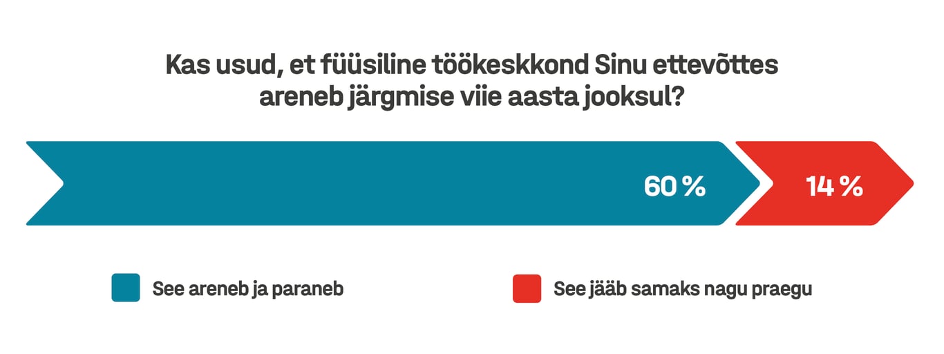 Graafiku kujul esitatud vastus küsimusele "Kas usud, et füüsiline töökeskkond Sinu ettevõttes areneb järgmise viie aasta jooksul?". 60% vastas "See areneb ja paraneb" ja 14% vastas "See jääb samaks nagu praegu".