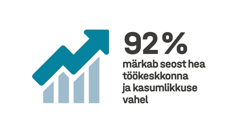 92% juhtides märkab seost hea töökeskkonna ja kasumlikkuse vahel