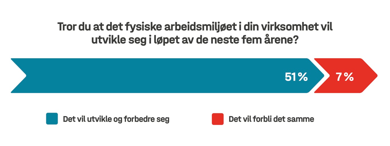 endring av arbeidsmiljøet de neste fem årene i prosent