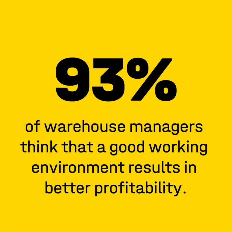 93% menadžera skladišta smatra da dobro radno okruženje vodi većoj profitabilnosti.
