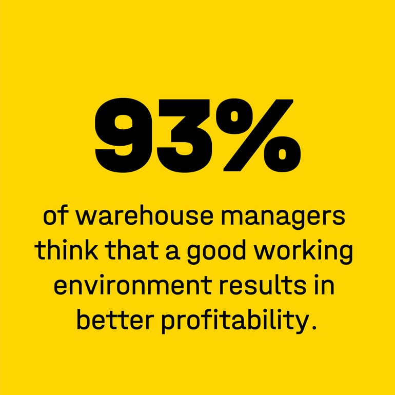 93%  of warehouse managers think that a good working environment leads to greater profitability.   