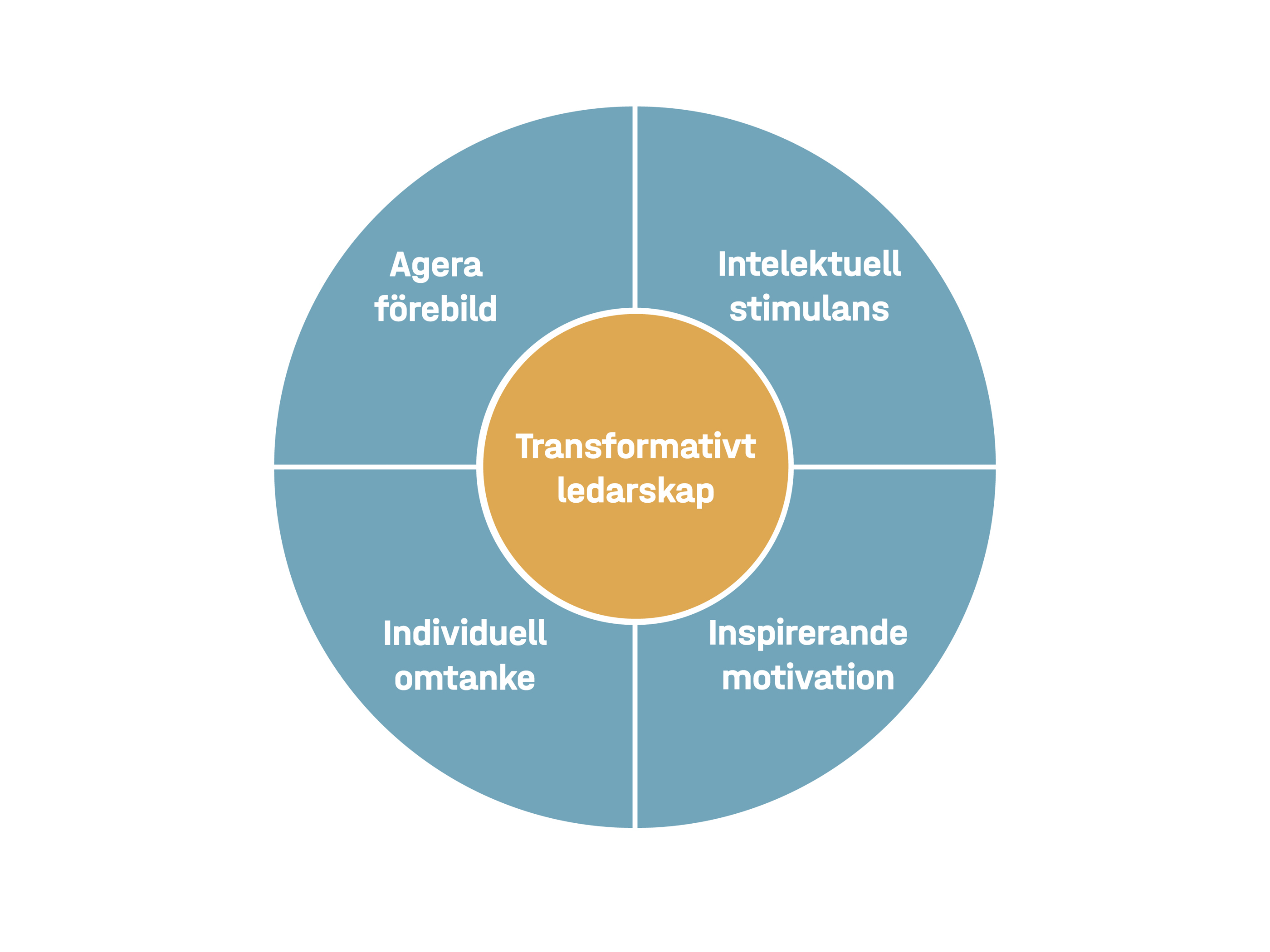 Transformativt Ledarskap - För ökad Motivation Och Engagemang | AJ ...