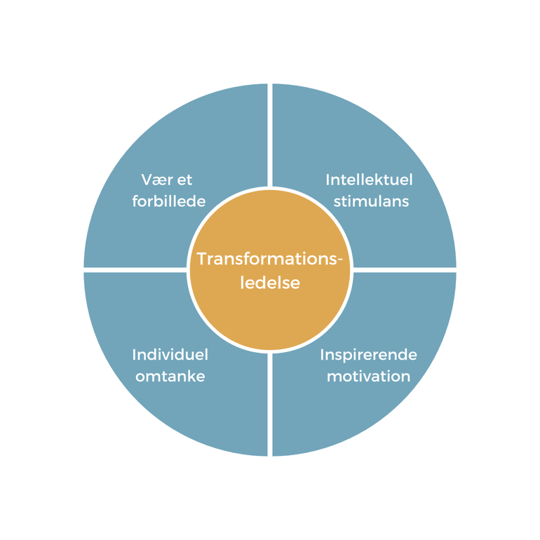 Model med elementerne i transformationsledelse